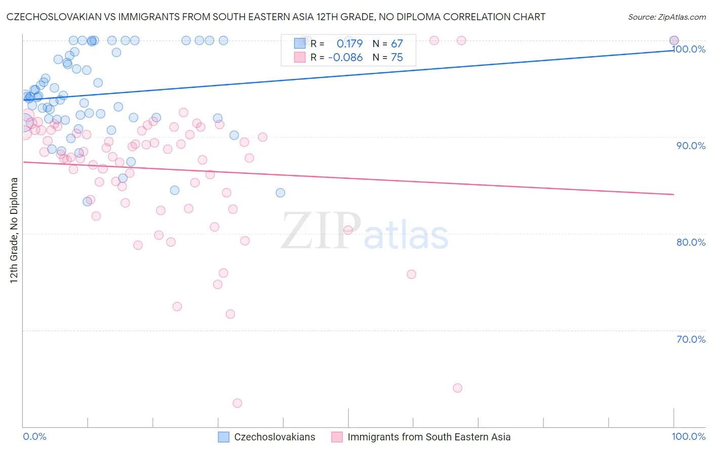 Czechoslovakian vs Immigrants from South Eastern Asia 12th Grade, No Diploma