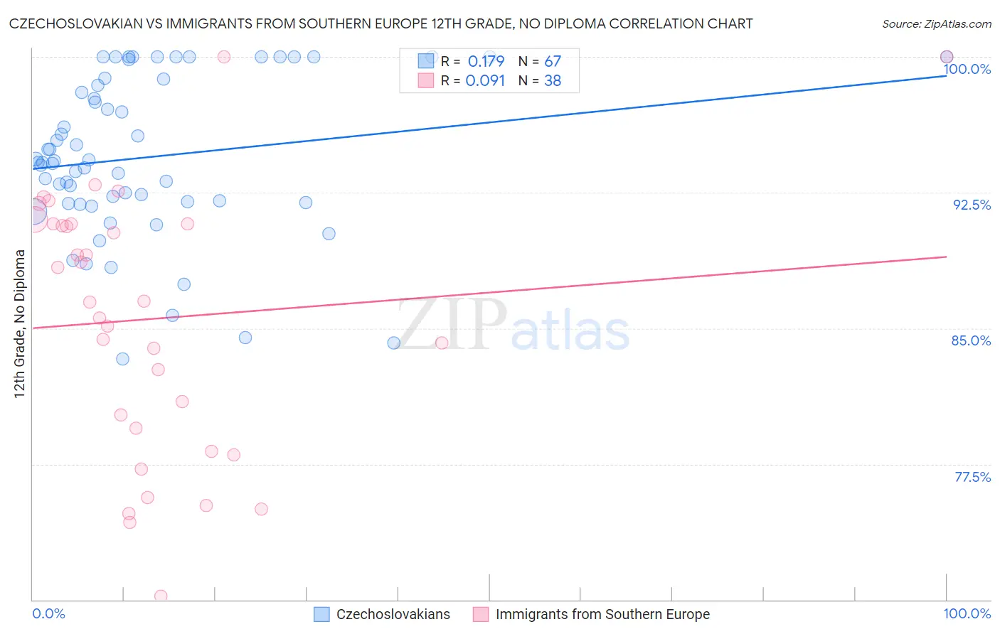 Czechoslovakian vs Immigrants from Southern Europe 12th Grade, No Diploma