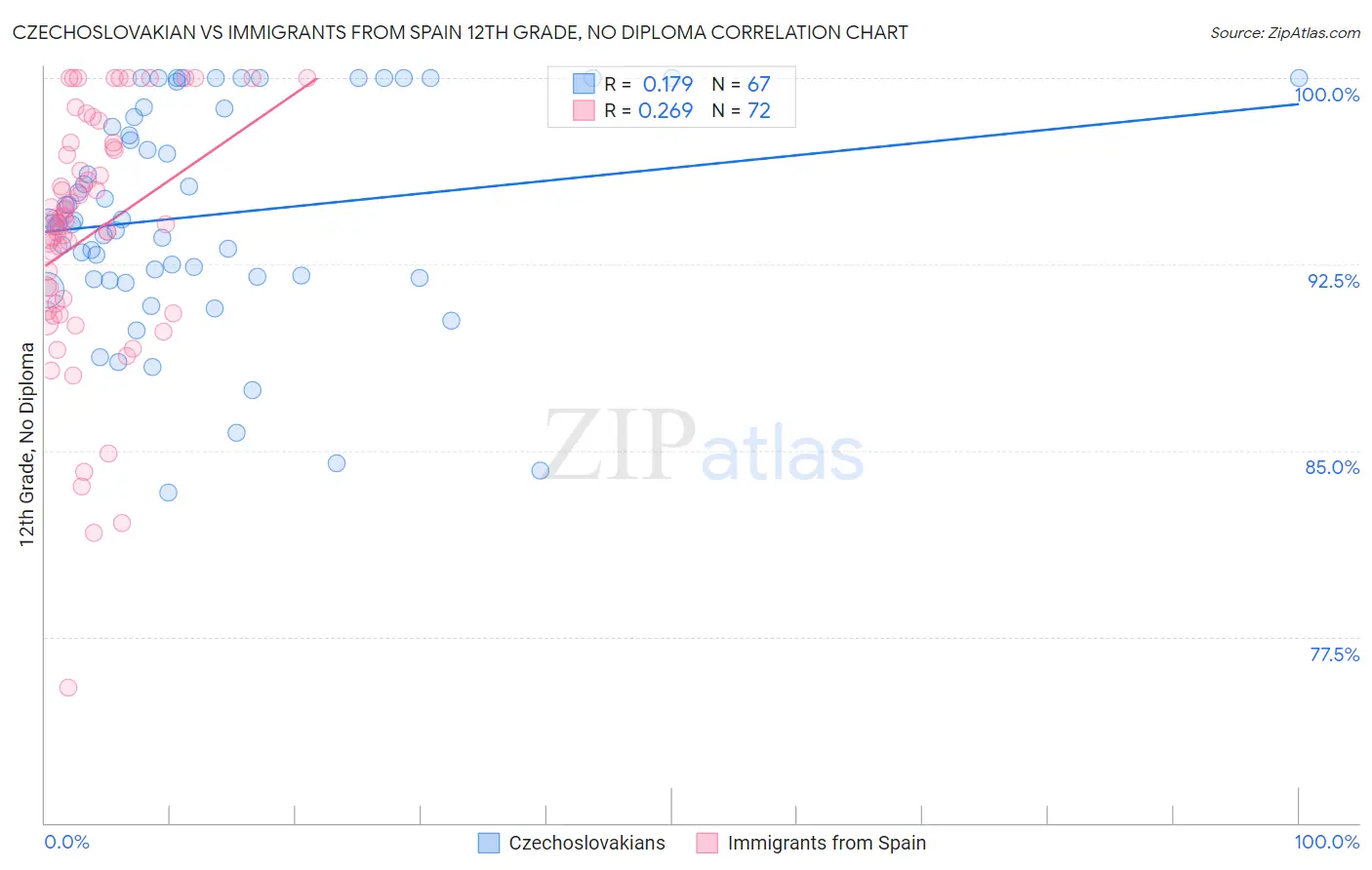 Czechoslovakian vs Immigrants from Spain 12th Grade, No Diploma