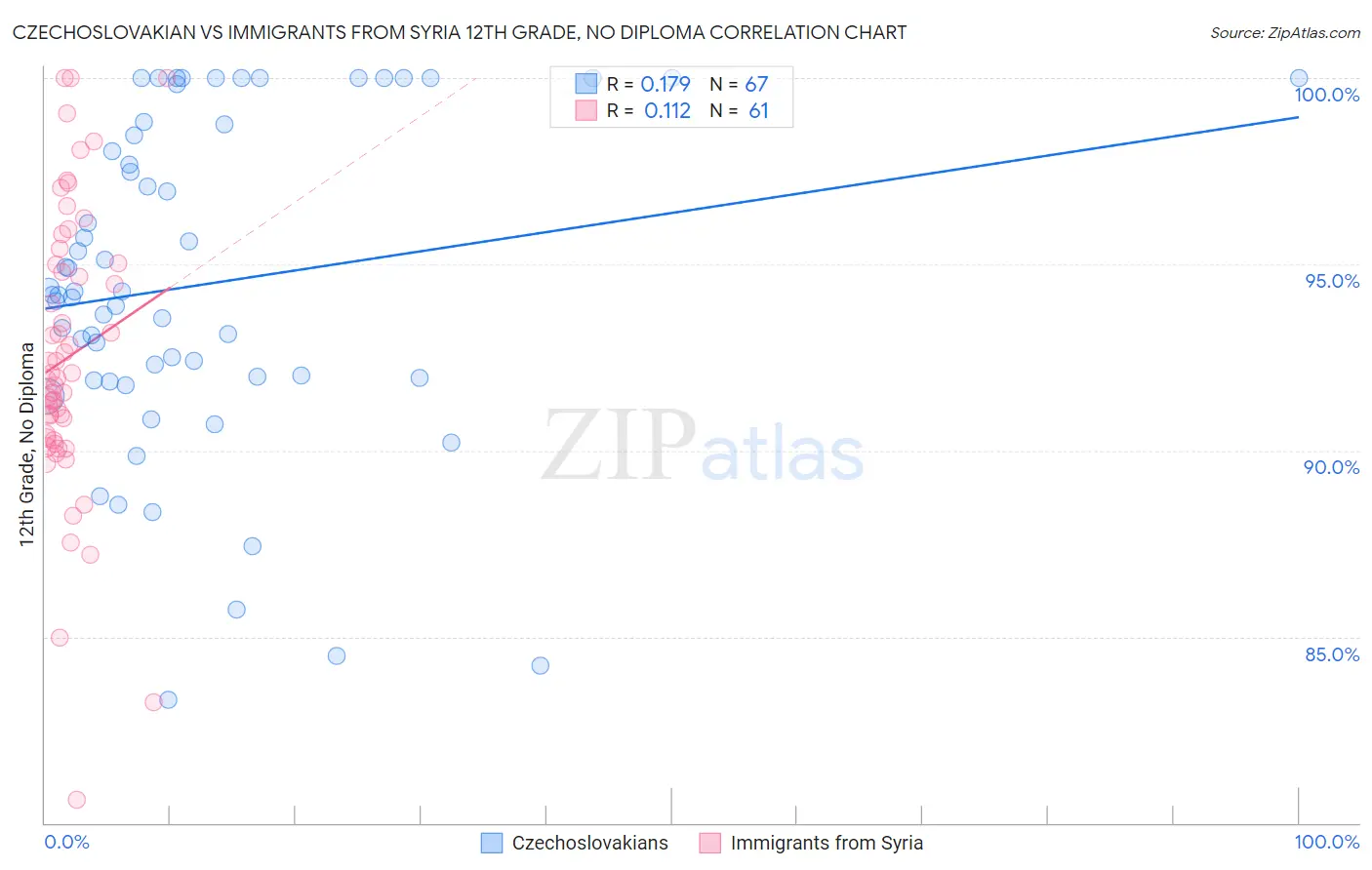Czechoslovakian vs Immigrants from Syria 12th Grade, No Diploma