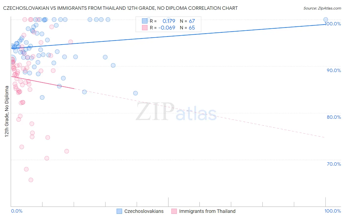 Czechoslovakian vs Immigrants from Thailand 12th Grade, No Diploma