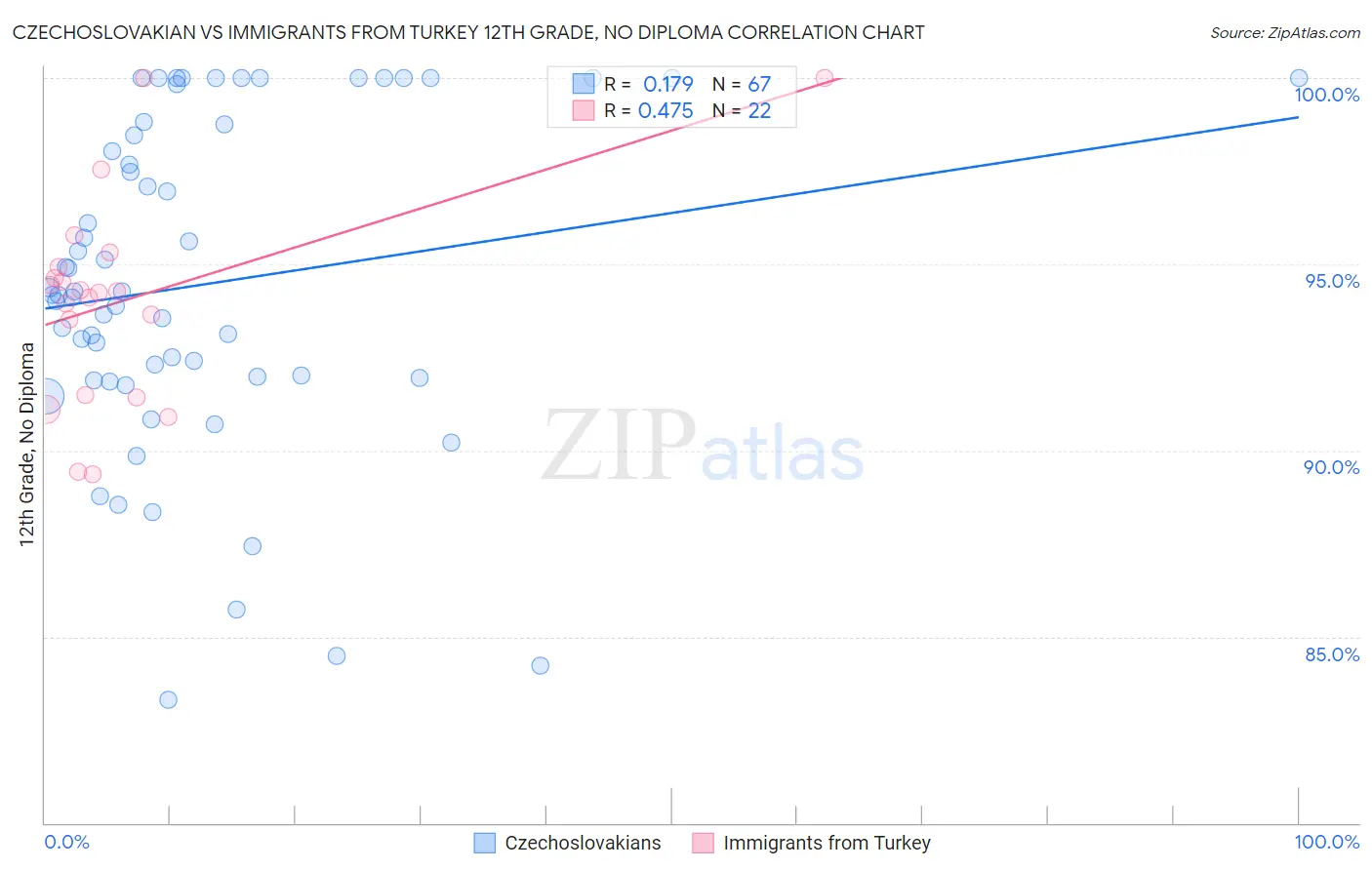 Czechoslovakian vs Immigrants from Turkey 12th Grade, No Diploma