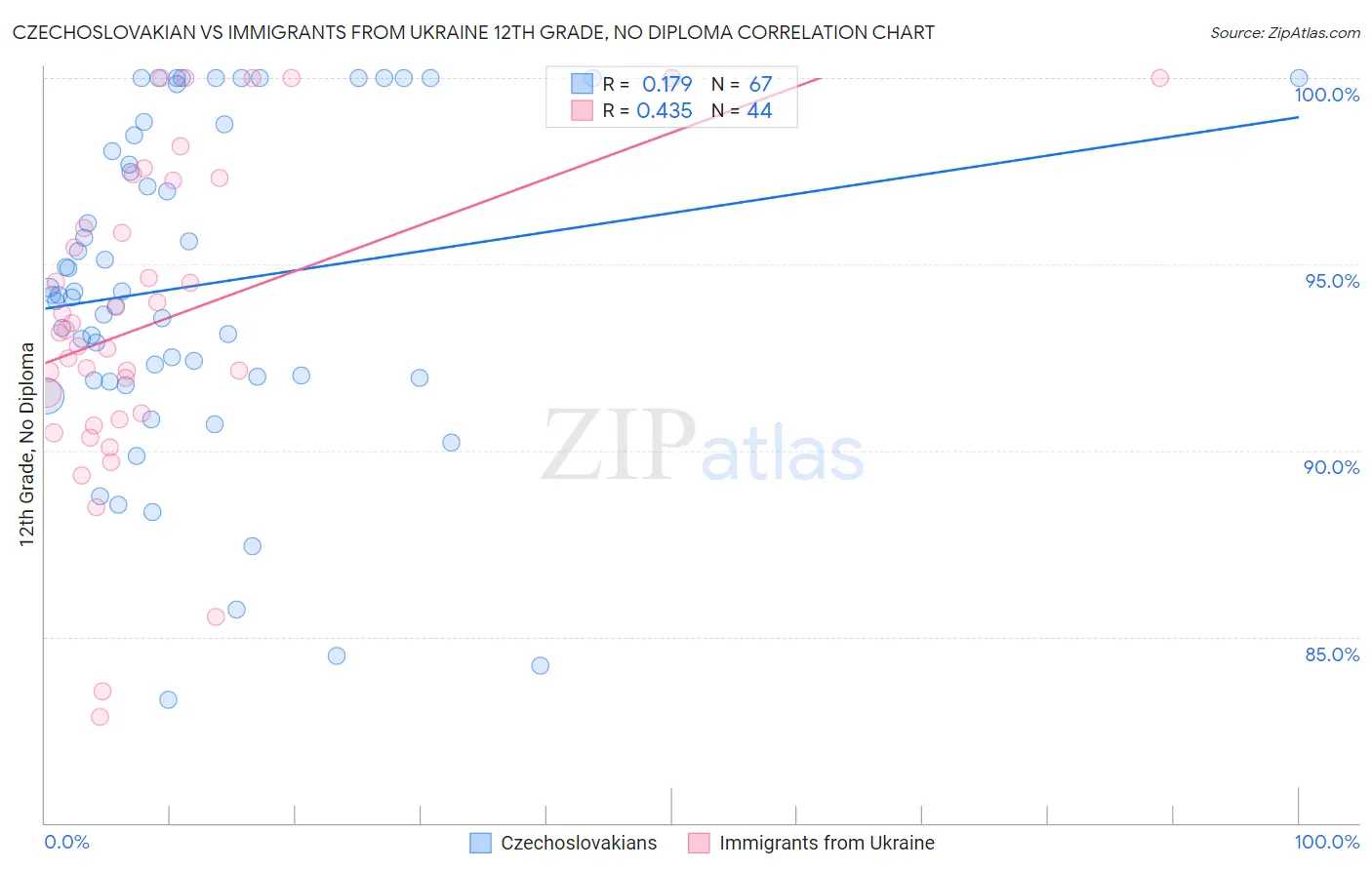 Czechoslovakian vs Immigrants from Ukraine 12th Grade, No Diploma