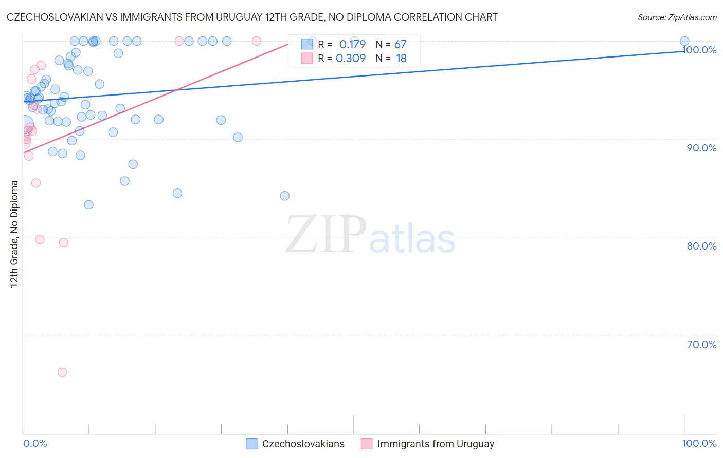 Czechoslovakian vs Immigrants from Uruguay 12th Grade, No Diploma