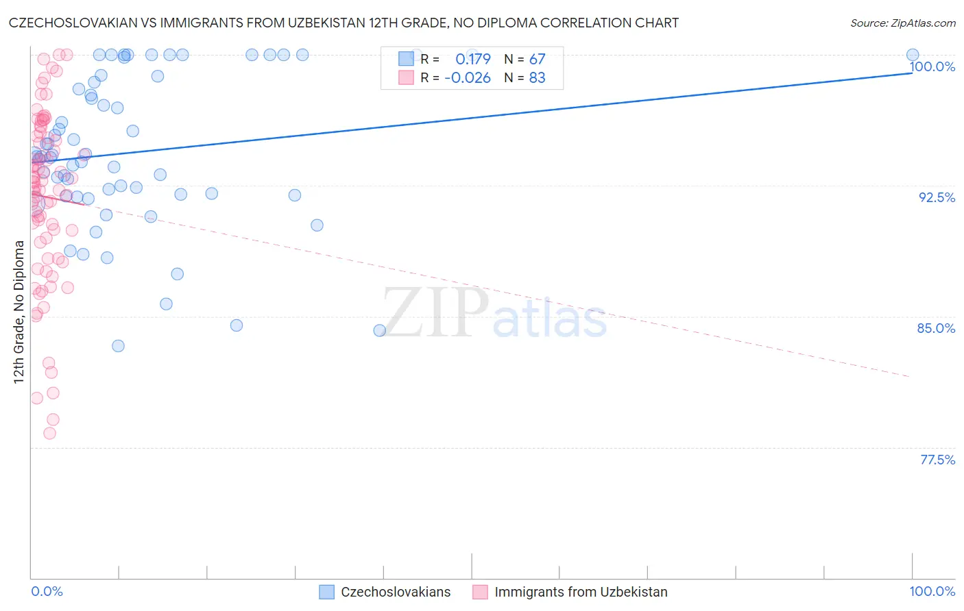 Czechoslovakian vs Immigrants from Uzbekistan 12th Grade, No Diploma