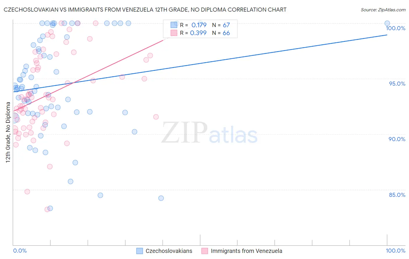 Czechoslovakian vs Immigrants from Venezuela 12th Grade, No Diploma