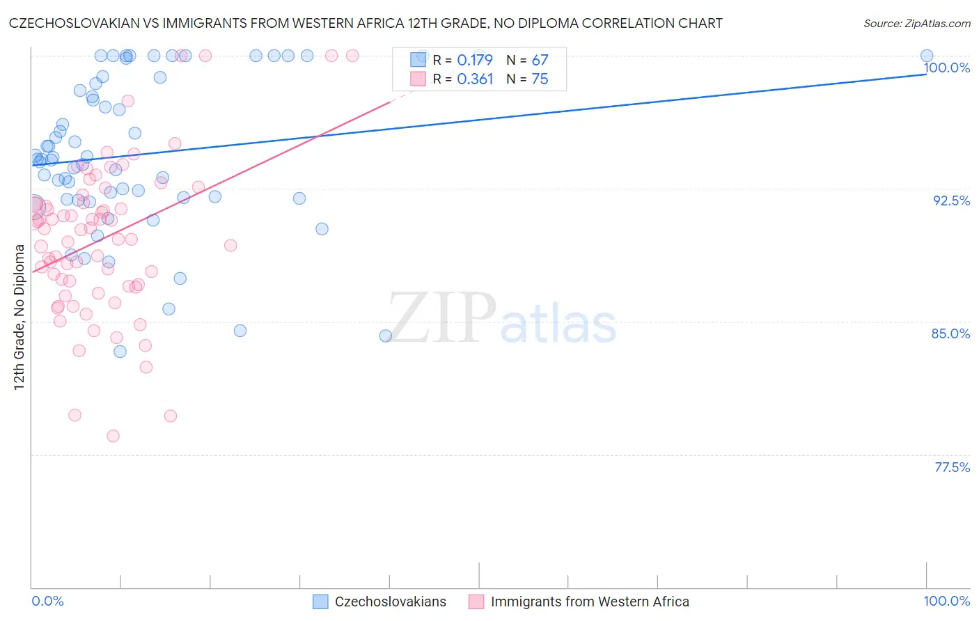 Czechoslovakian vs Immigrants from Western Africa 12th Grade, No Diploma