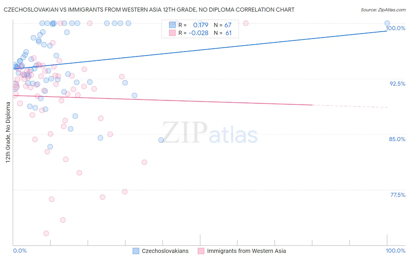 Czechoslovakian vs Immigrants from Western Asia 12th Grade, No Diploma