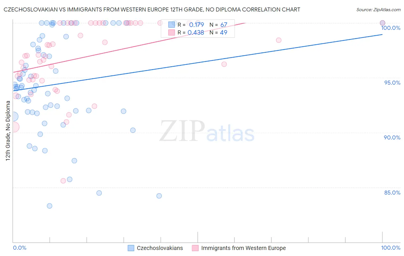 Czechoslovakian vs Immigrants from Western Europe 12th Grade, No Diploma