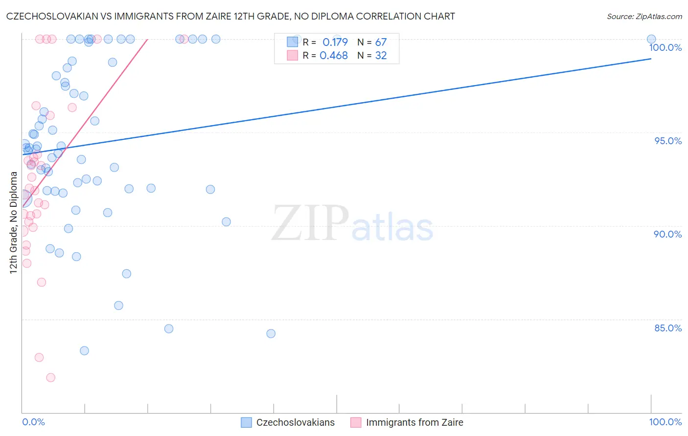 Czechoslovakian vs Immigrants from Zaire 12th Grade, No Diploma