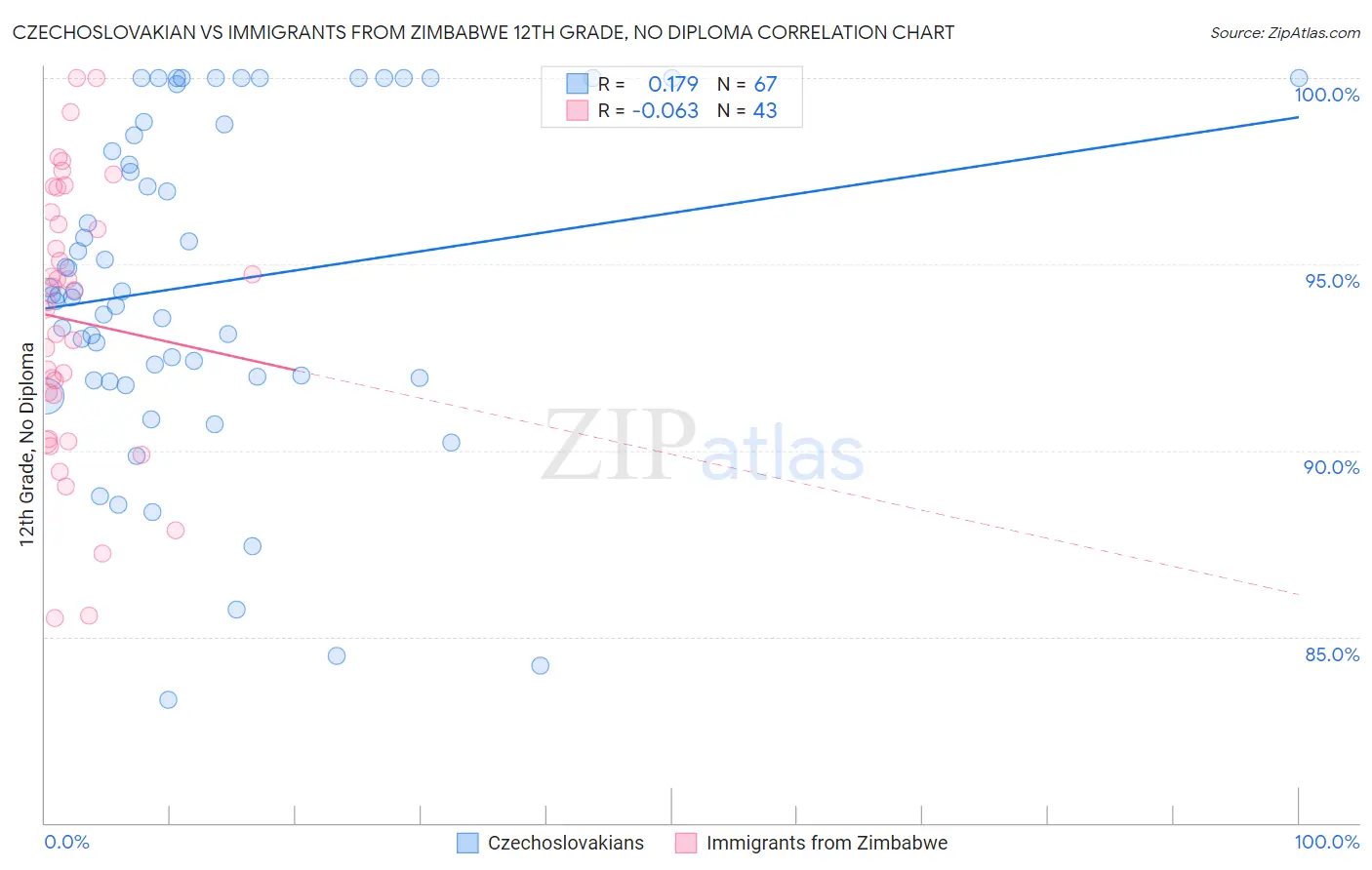 Czechoslovakian vs Immigrants from Zimbabwe 12th Grade, No Diploma