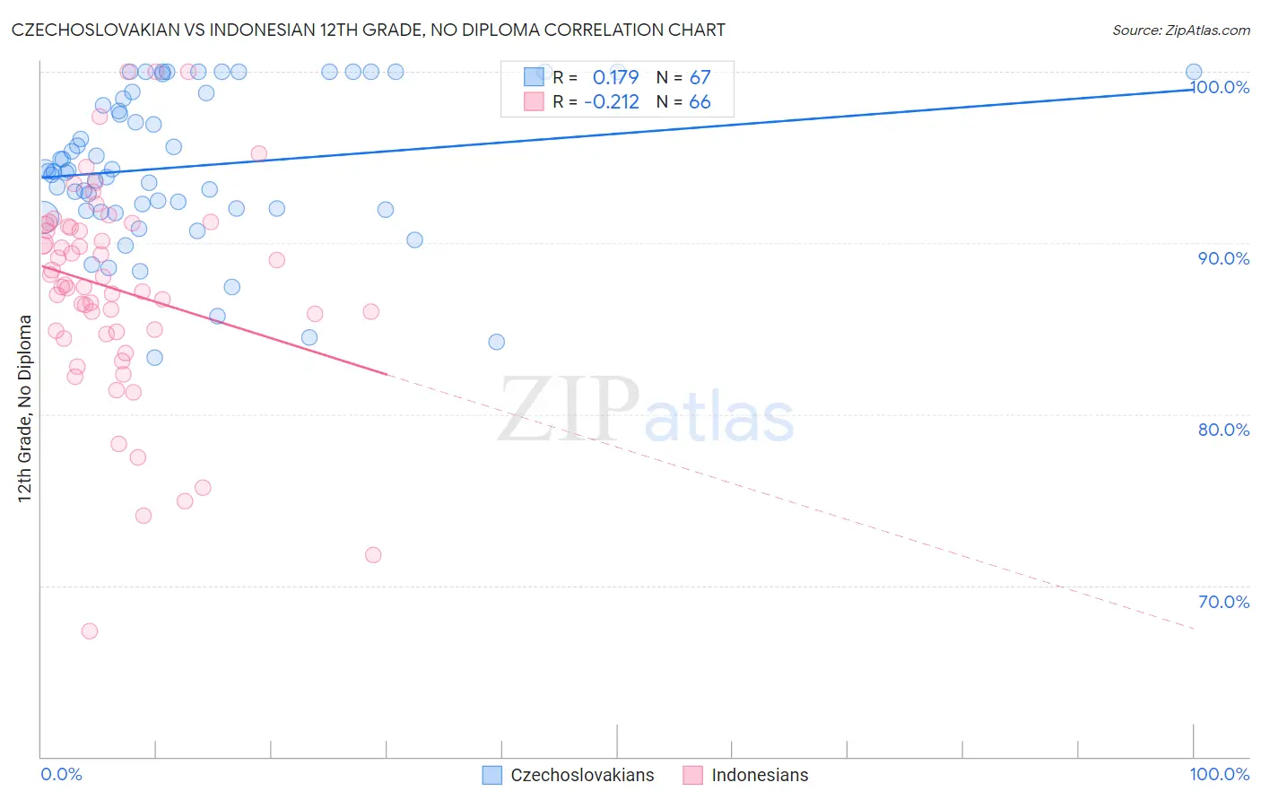 Czechoslovakian vs Indonesian 12th Grade, No Diploma
