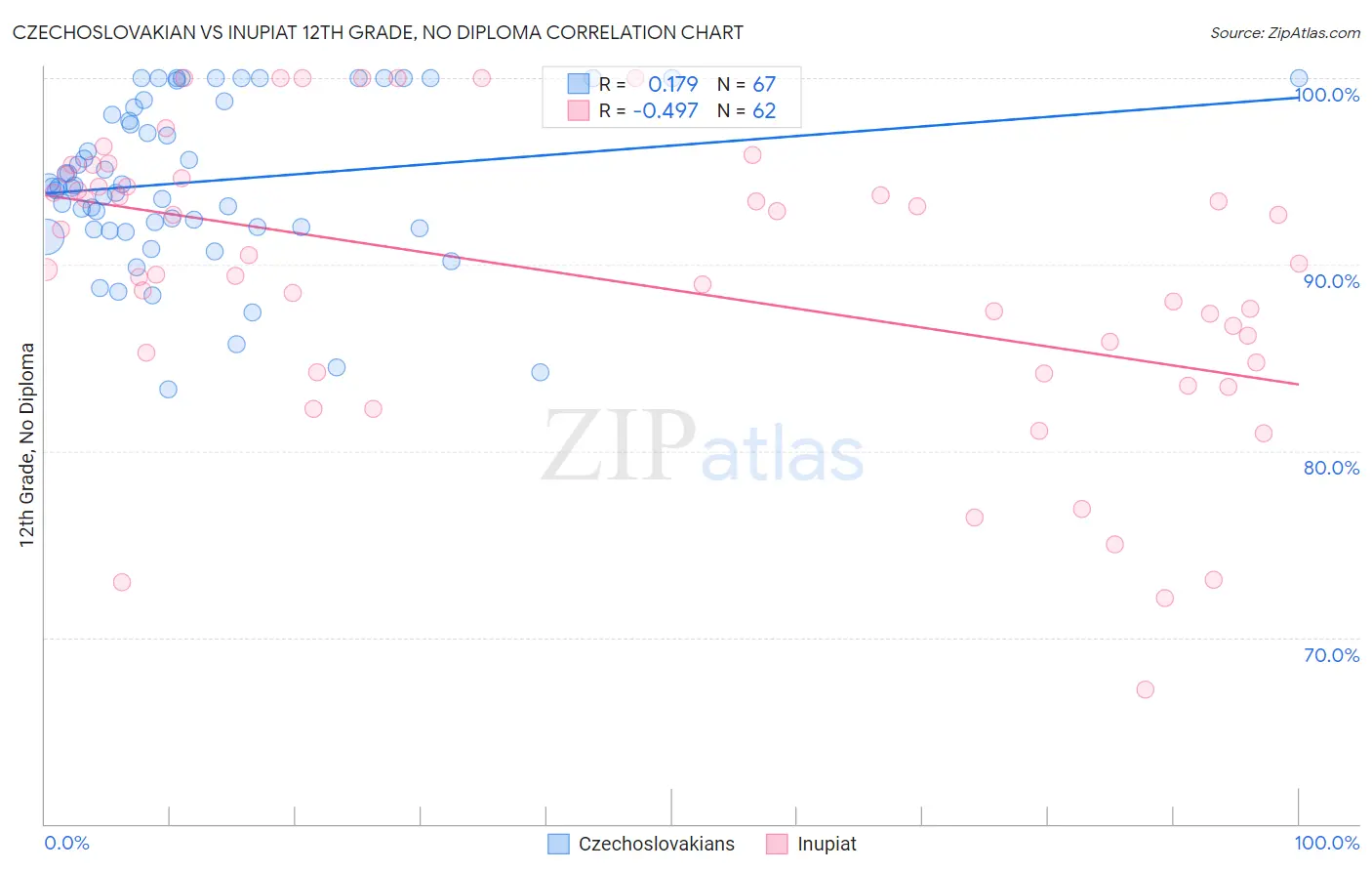 Czechoslovakian vs Inupiat 12th Grade, No Diploma