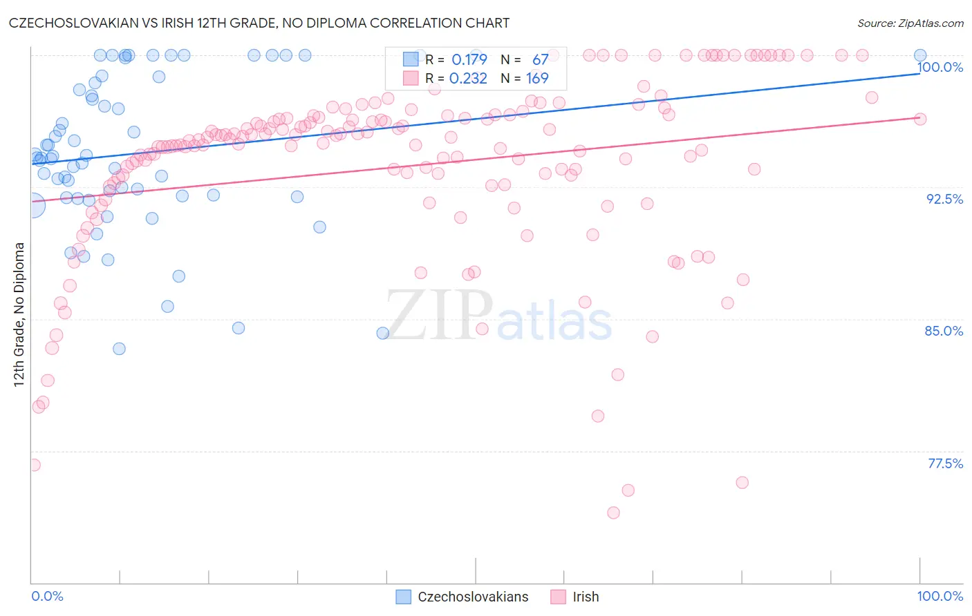 Czechoslovakian vs Irish 12th Grade, No Diploma