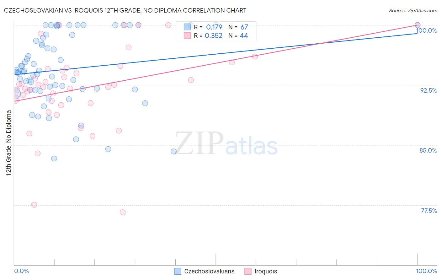 Czechoslovakian vs Iroquois 12th Grade, No Diploma