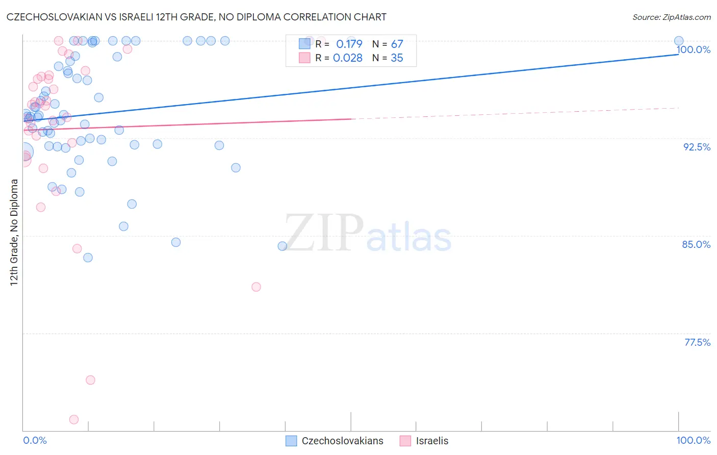 Czechoslovakian vs Israeli 12th Grade, No Diploma