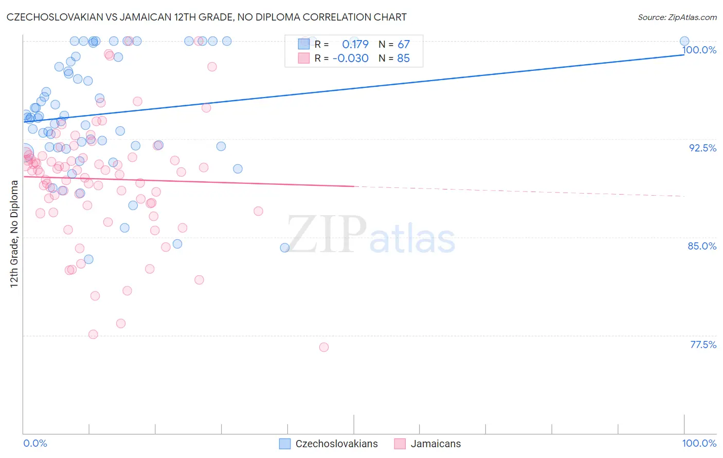 Czechoslovakian vs Jamaican 12th Grade, No Diploma