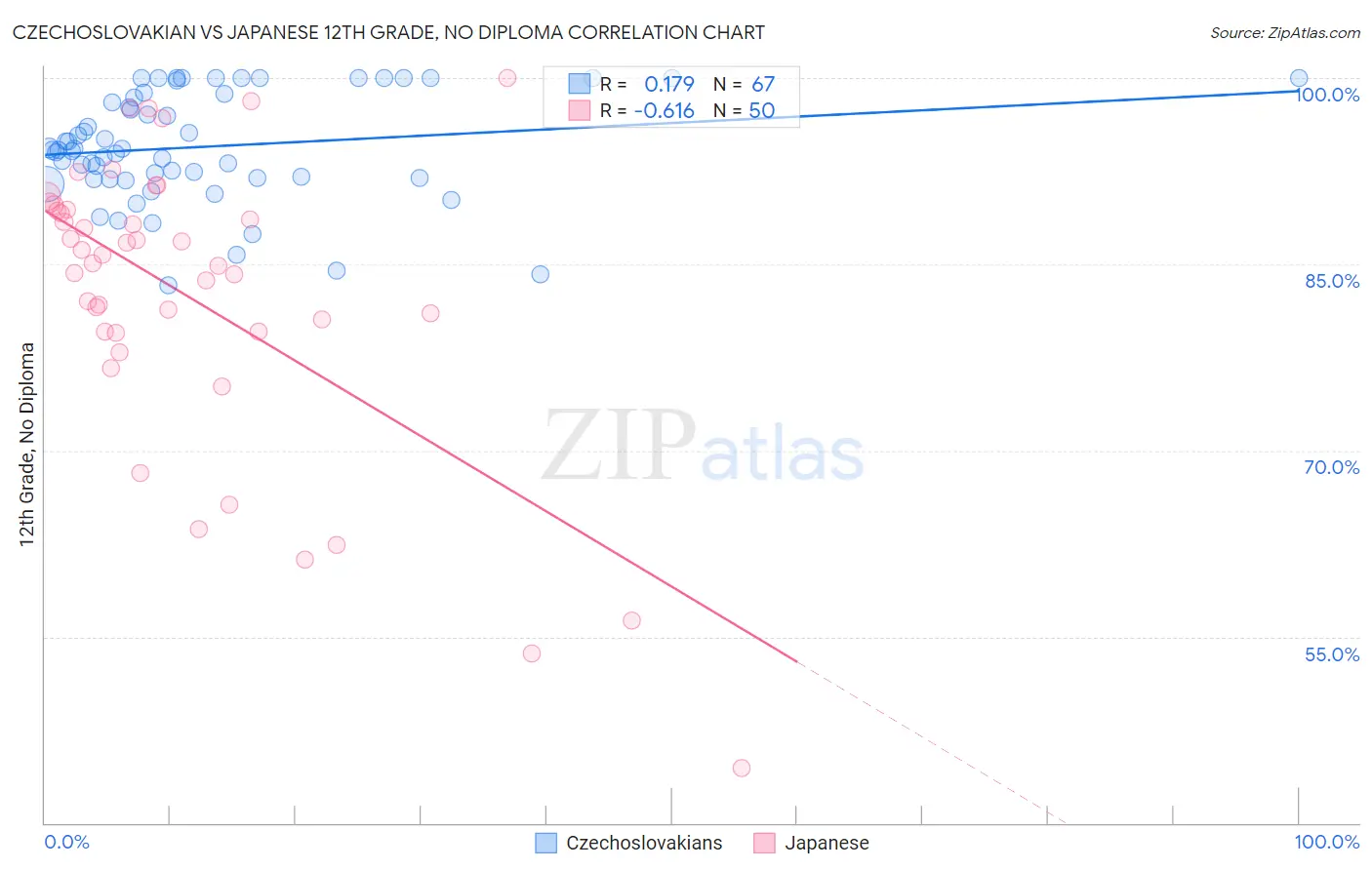 Czechoslovakian vs Japanese 12th Grade, No Diploma