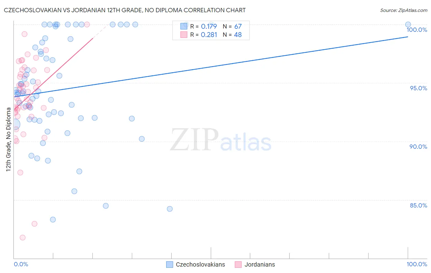 Czechoslovakian vs Jordanian 12th Grade, No Diploma