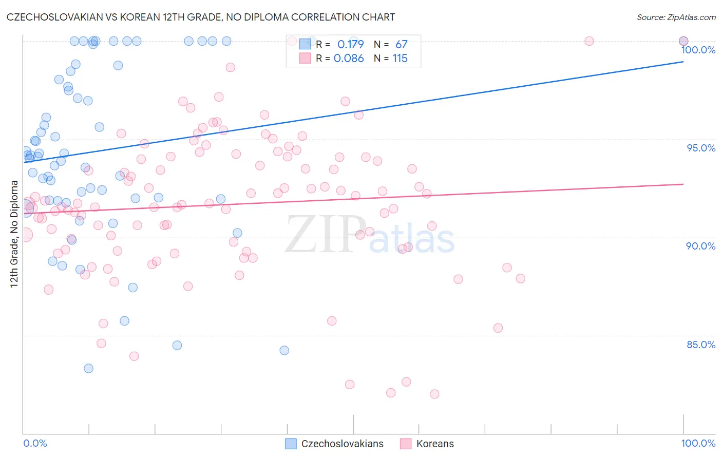 Czechoslovakian vs Korean 12th Grade, No Diploma