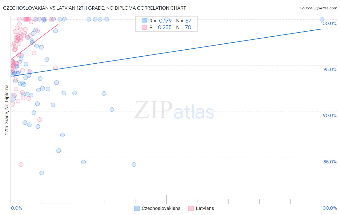 Czechoslovakian vs Latvian 12th Grade, No Diploma