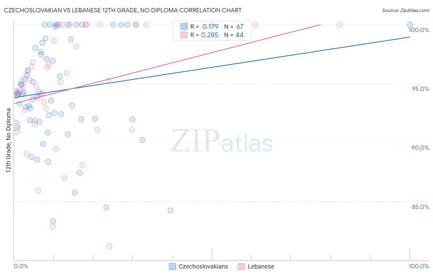 Czechoslovakian vs Lebanese 12th Grade, No Diploma