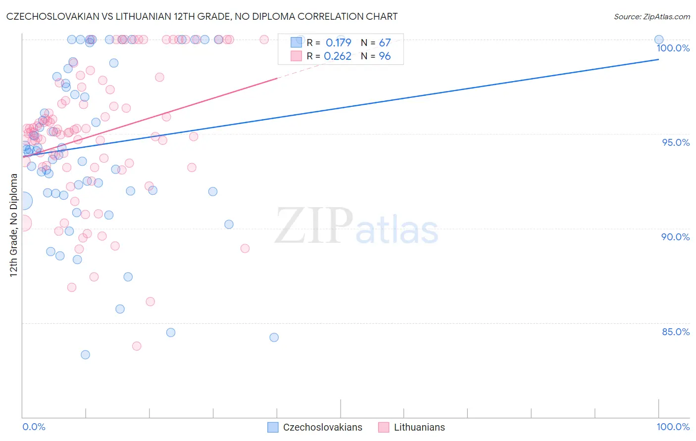 Czechoslovakian vs Lithuanian 12th Grade, No Diploma