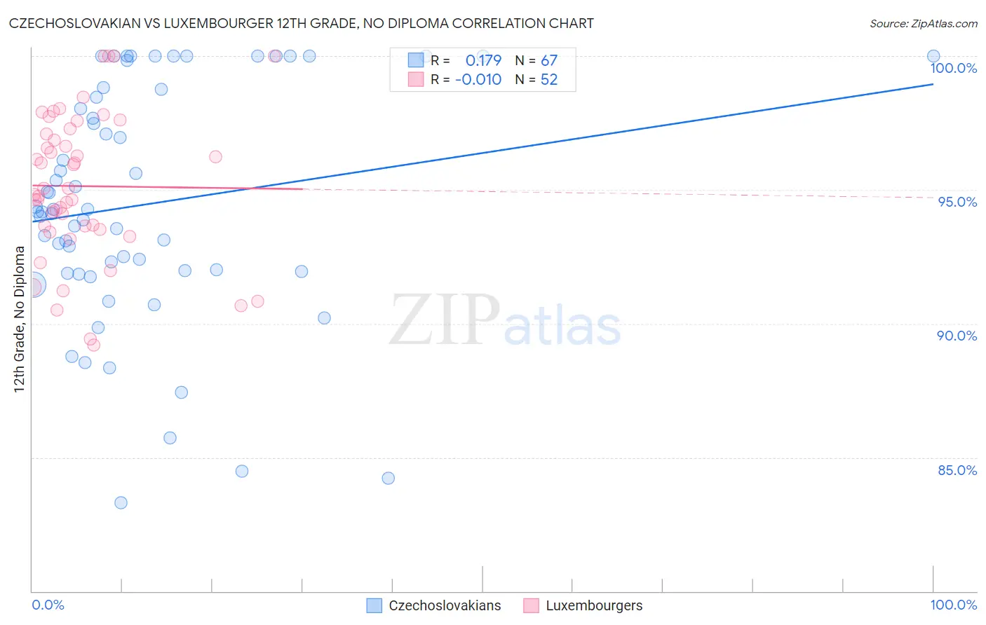 Czechoslovakian vs Luxembourger 12th Grade, No Diploma