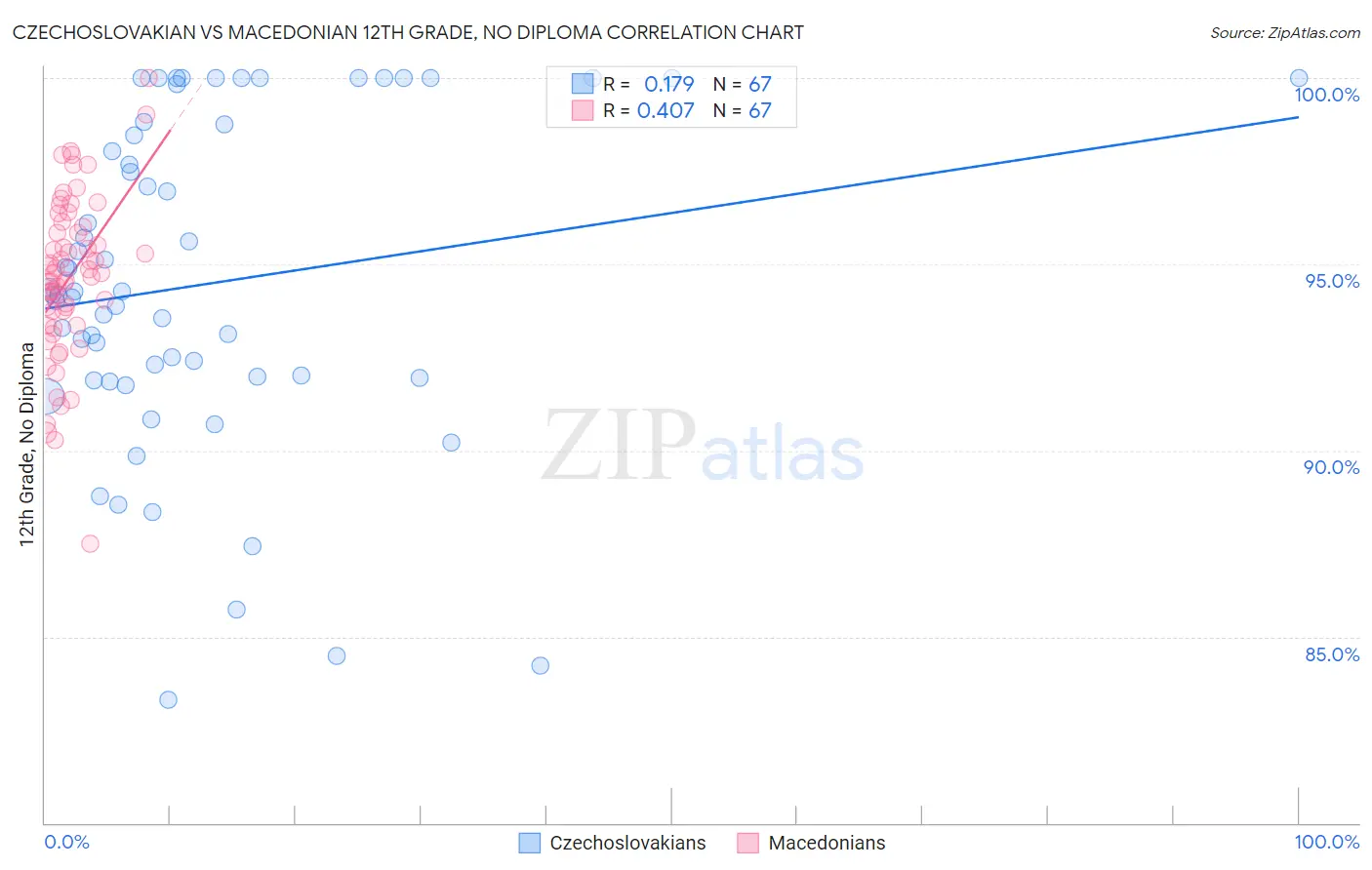 Czechoslovakian vs Macedonian 12th Grade, No Diploma