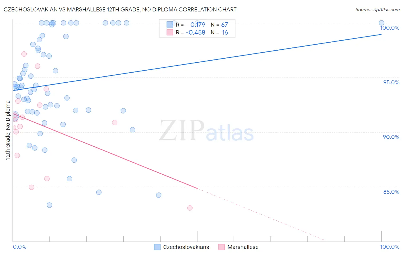 Czechoslovakian vs Marshallese 12th Grade, No Diploma