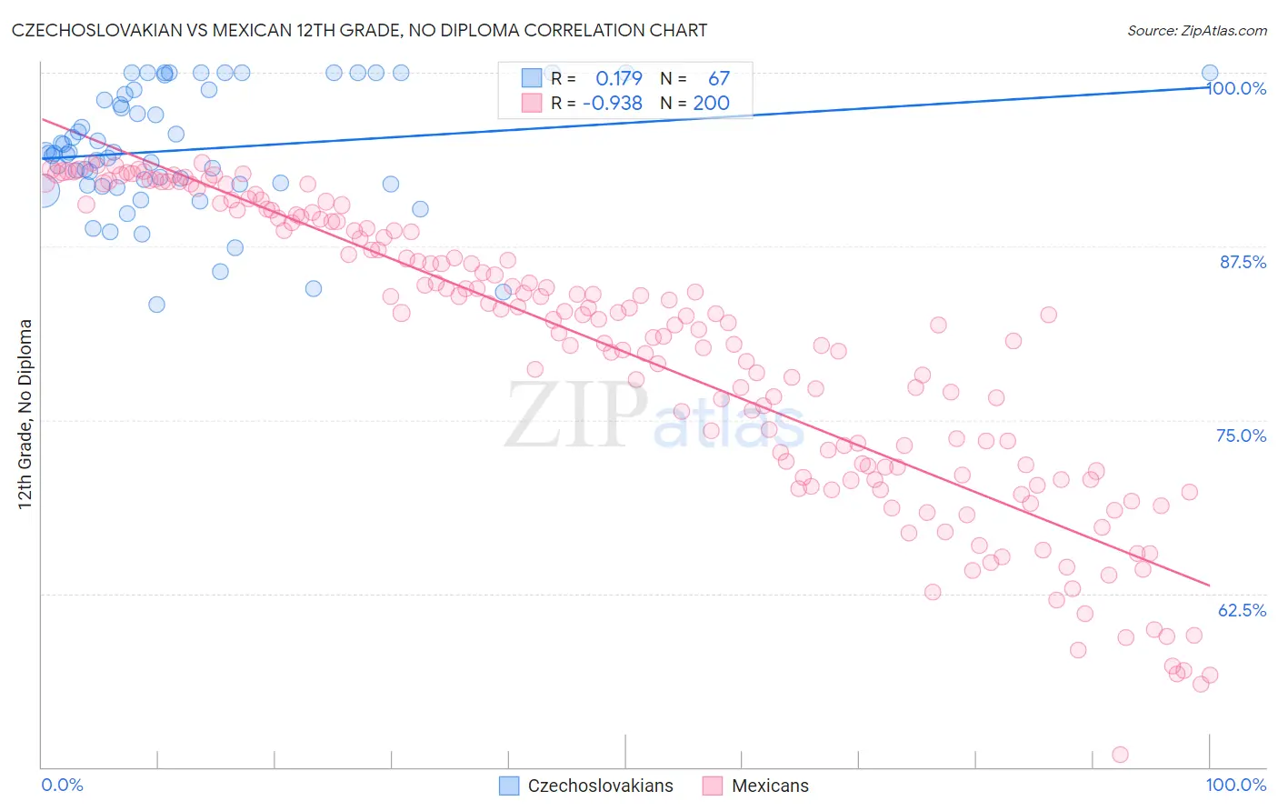 Czechoslovakian vs Mexican 12th Grade, No Diploma