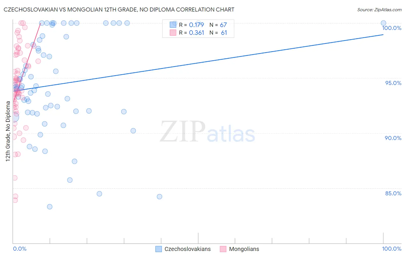 Czechoslovakian vs Mongolian 12th Grade, No Diploma