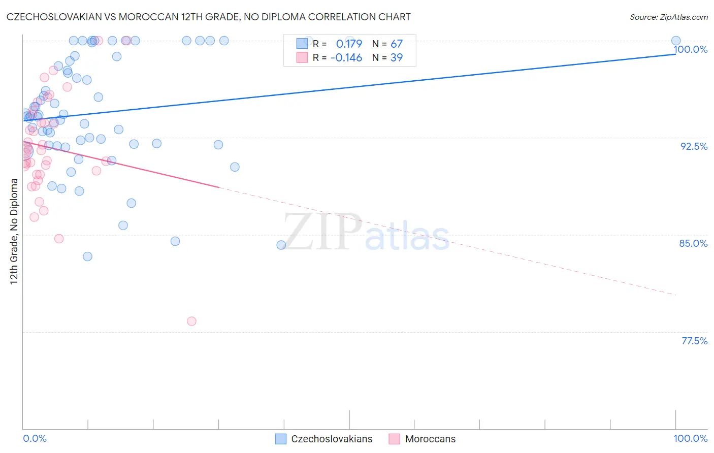 Czechoslovakian vs Moroccan 12th Grade, No Diploma