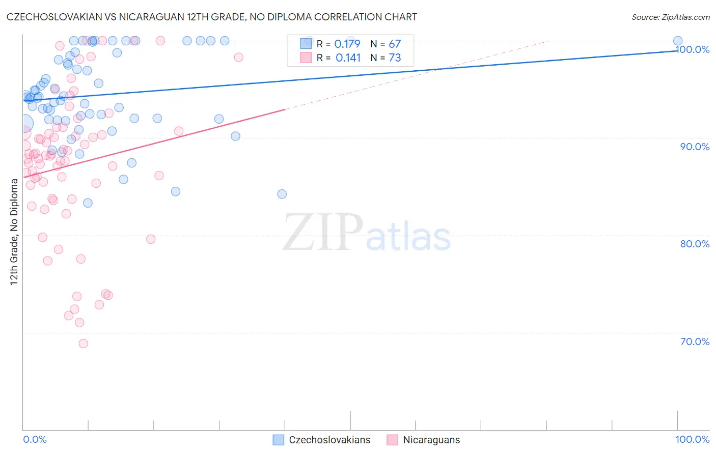 Czechoslovakian vs Nicaraguan 12th Grade, No Diploma