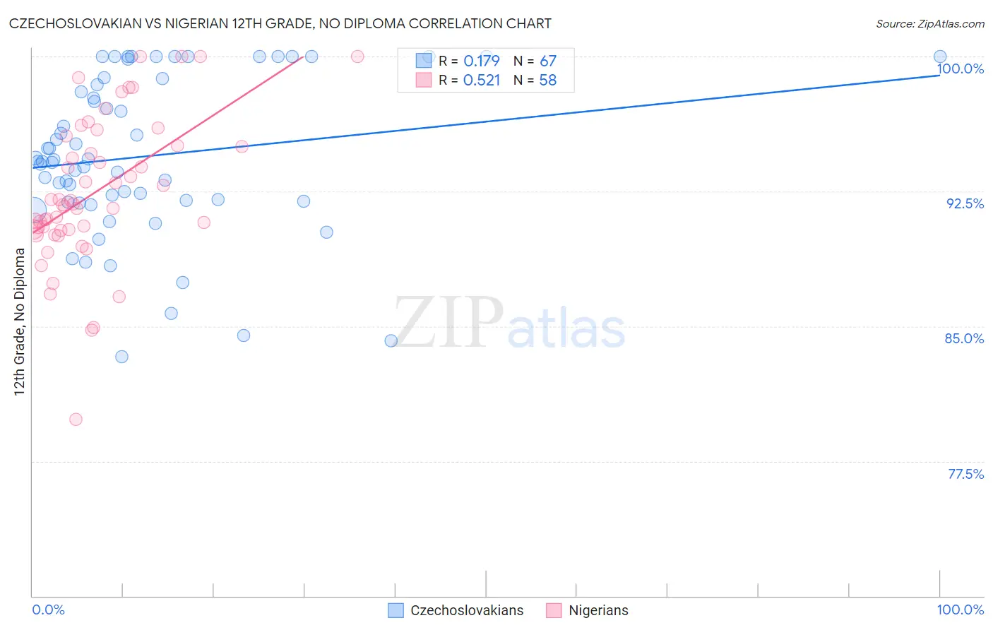 Czechoslovakian vs Nigerian 12th Grade, No Diploma