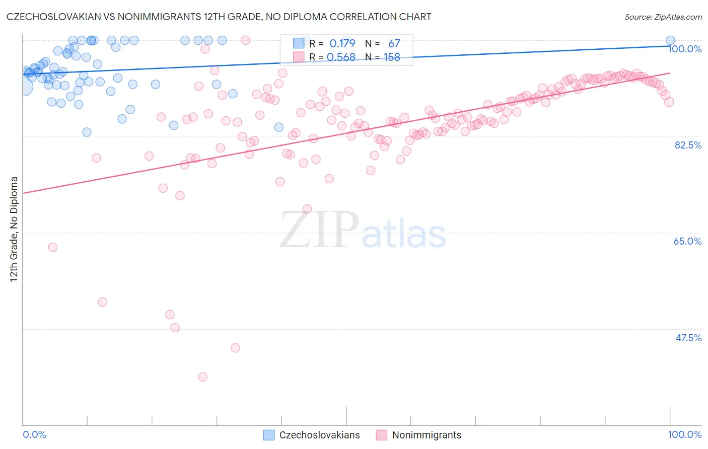 Czechoslovakian vs Nonimmigrants 12th Grade, No Diploma