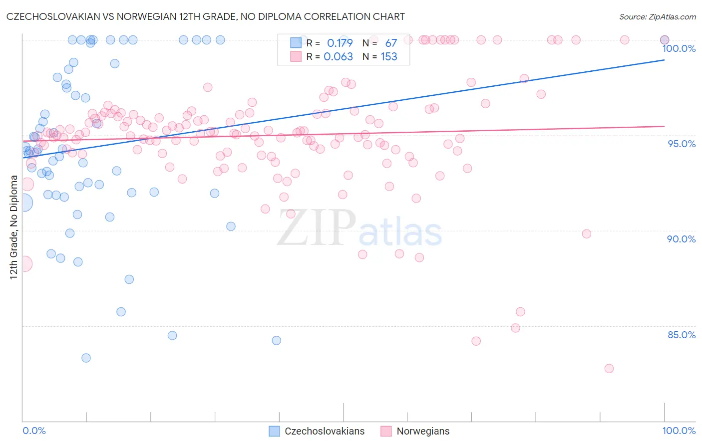 Czechoslovakian vs Norwegian 12th Grade, No Diploma