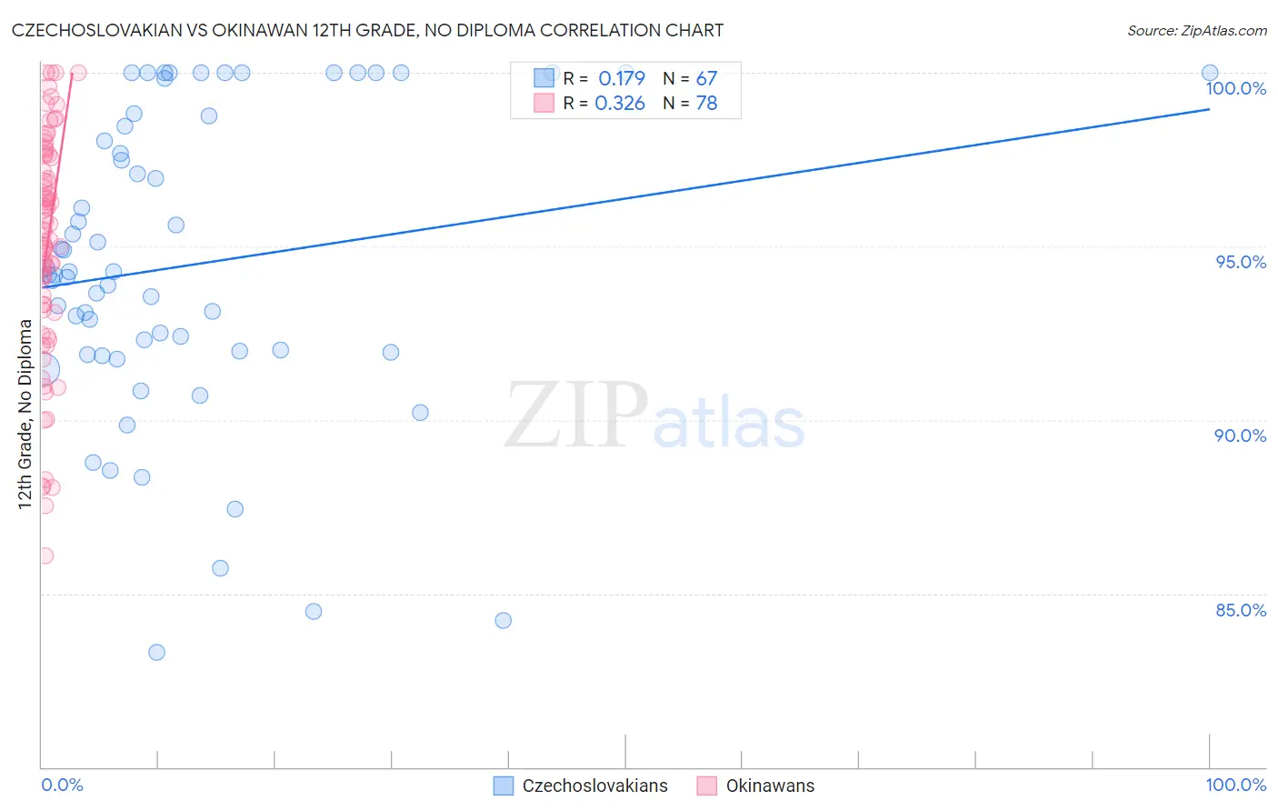 Czechoslovakian vs Okinawan 12th Grade, No Diploma