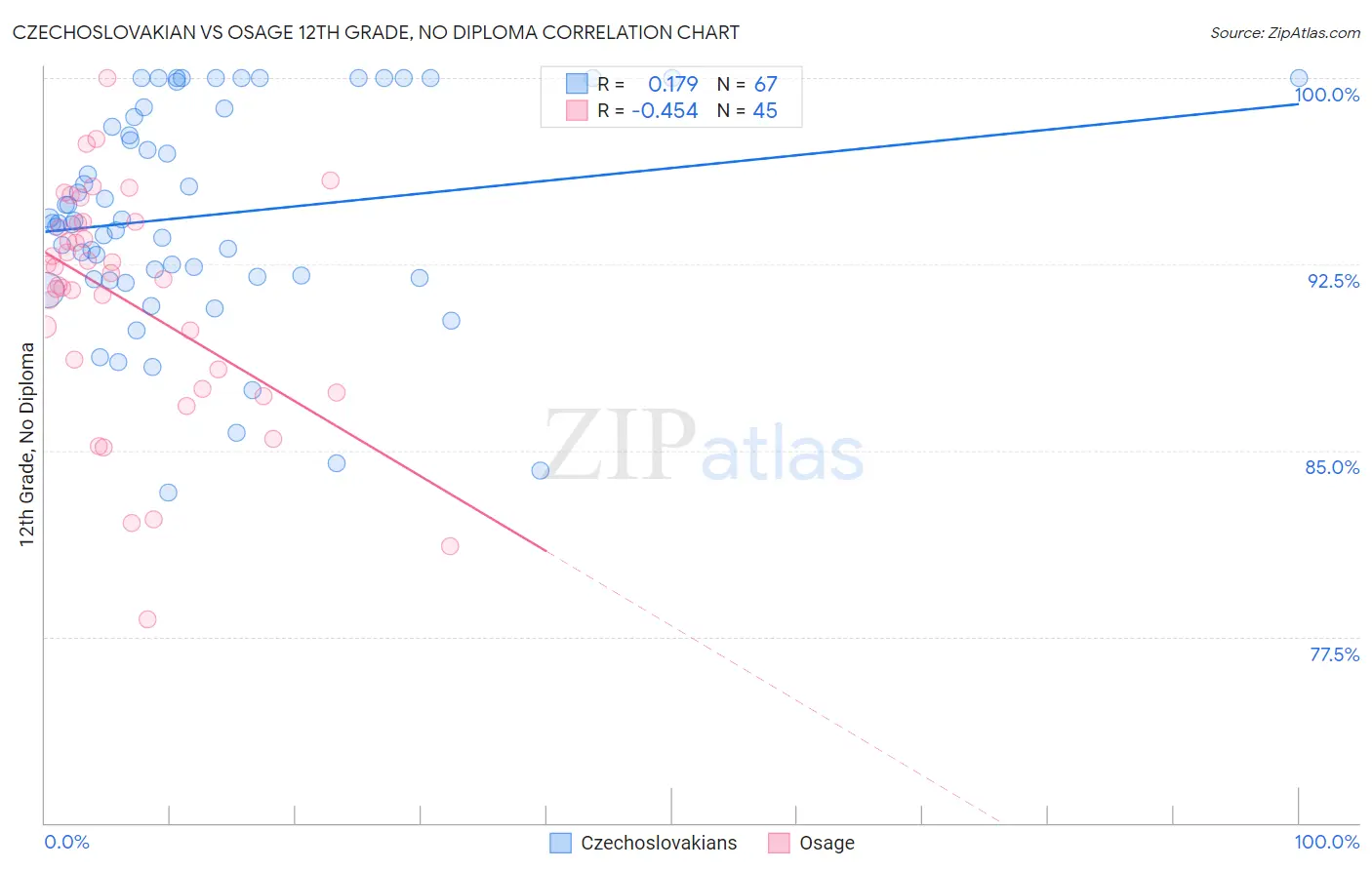 Czechoslovakian vs Osage 12th Grade, No Diploma