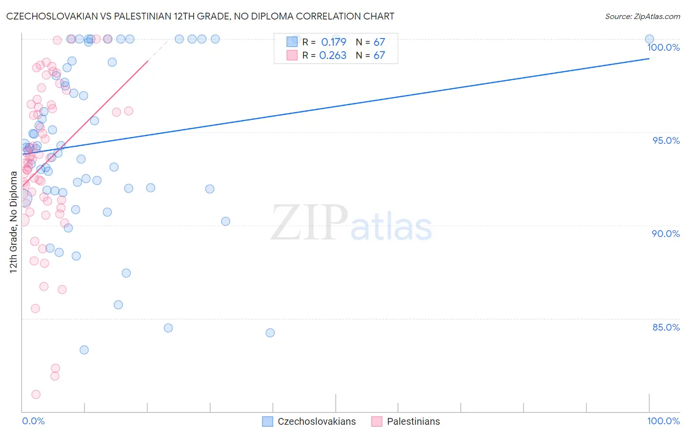 Czechoslovakian vs Palestinian 12th Grade, No Diploma
