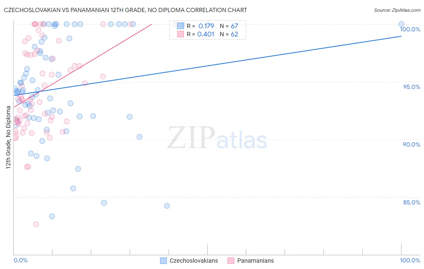 Czechoslovakian vs Panamanian 12th Grade, No Diploma