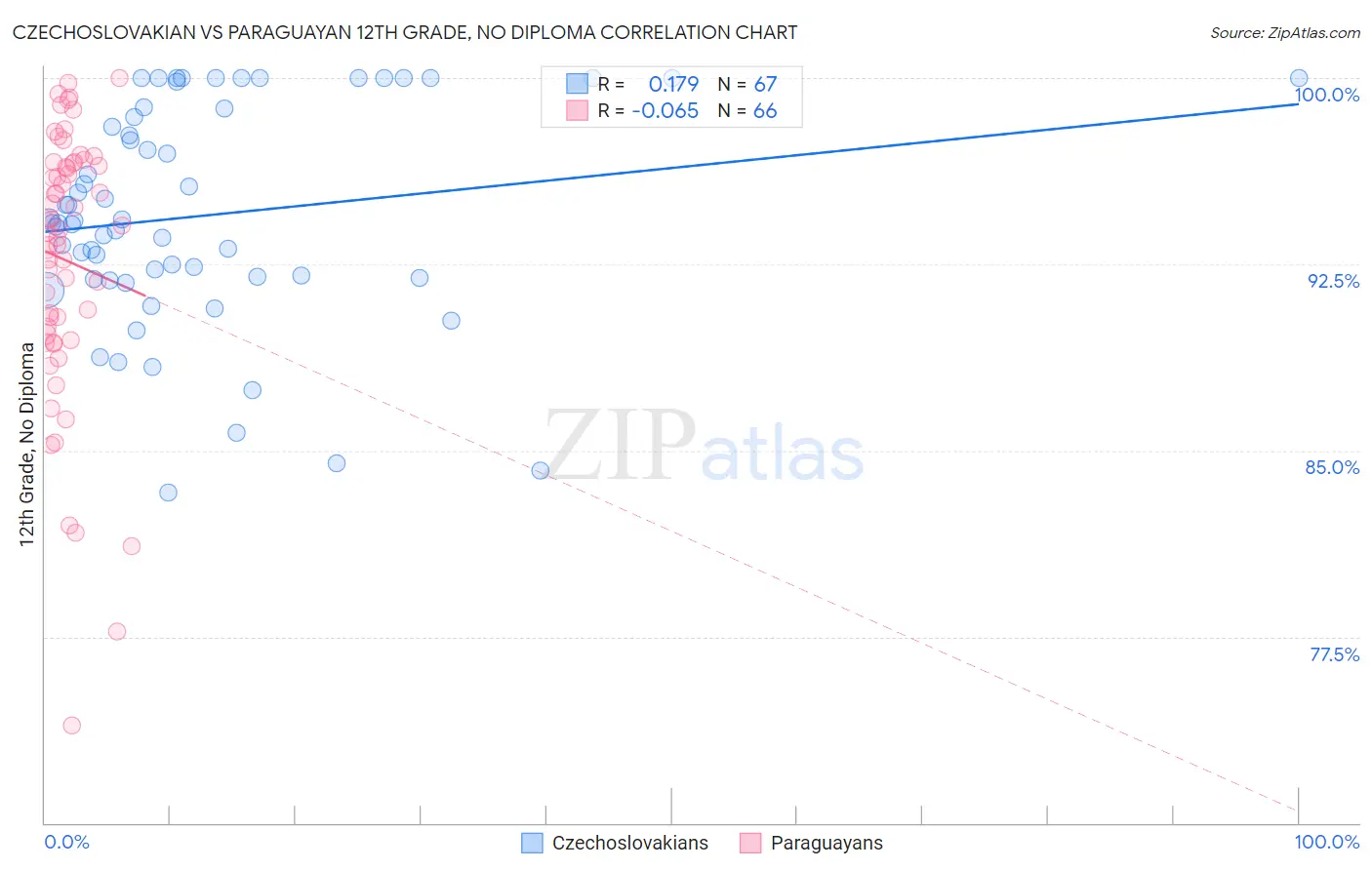 Czechoslovakian vs Paraguayan 12th Grade, No Diploma