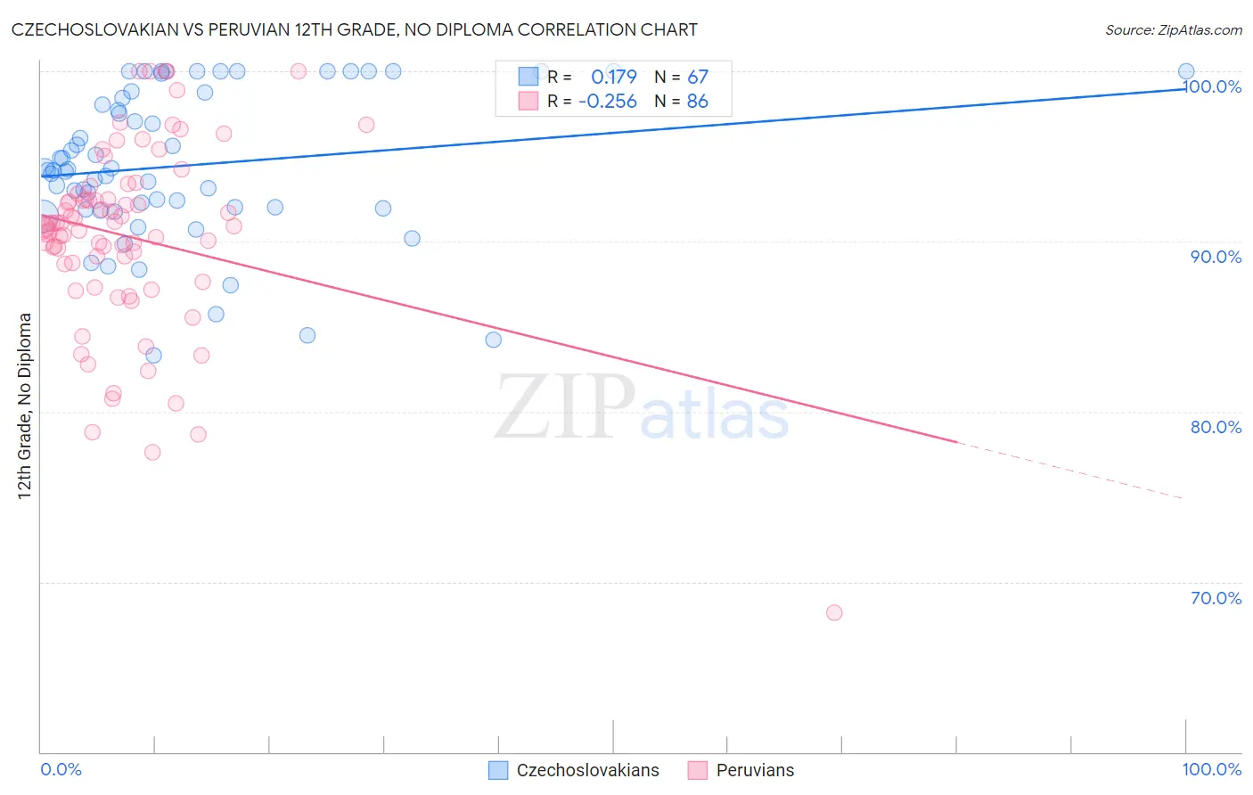 Czechoslovakian vs Peruvian 12th Grade, No Diploma