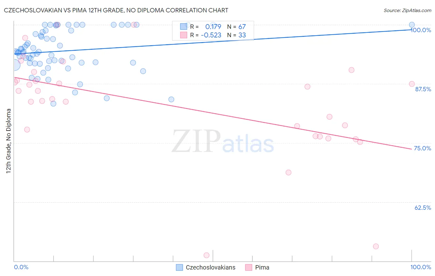 Czechoslovakian vs Pima 12th Grade, No Diploma