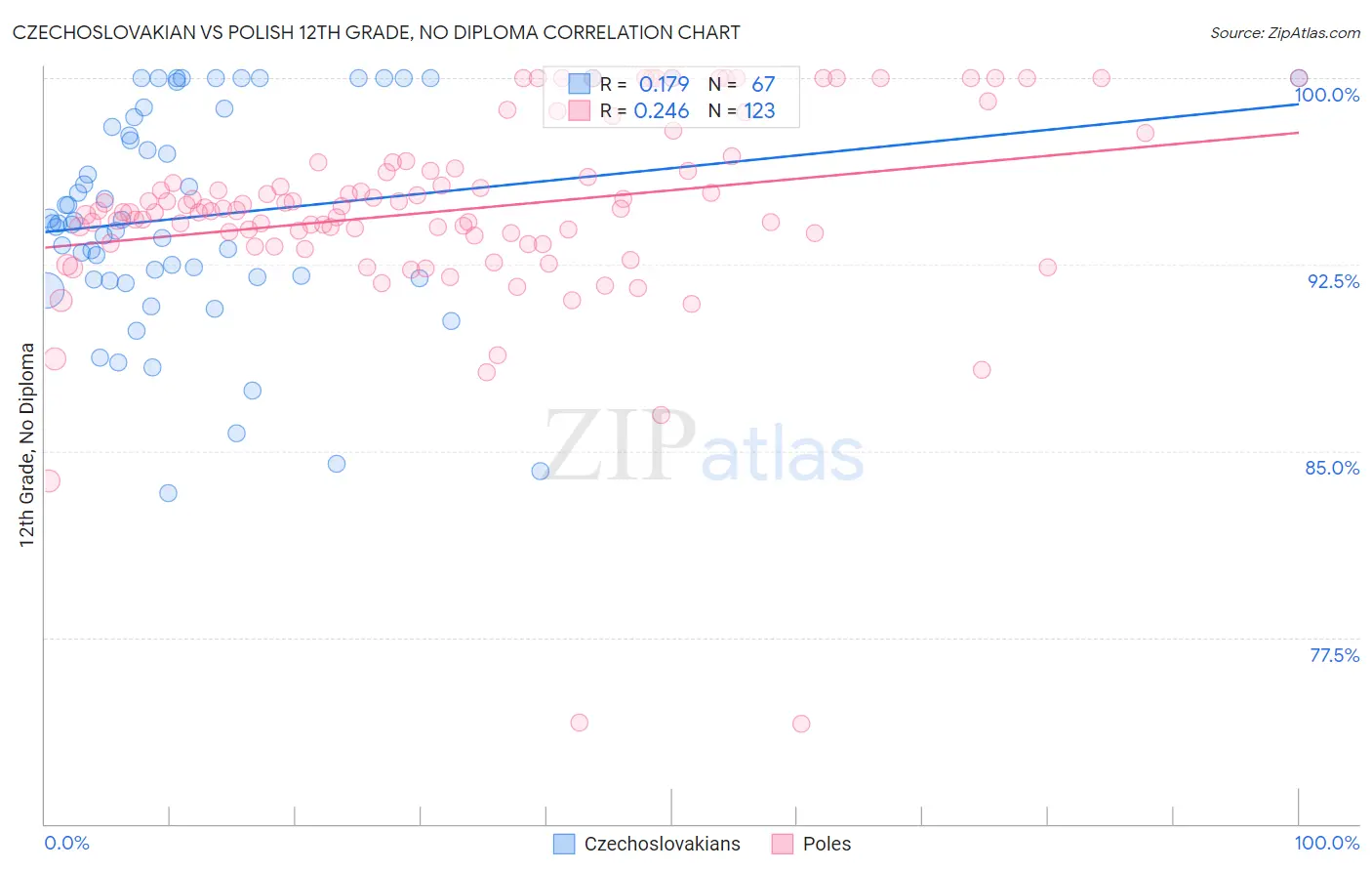Czechoslovakian vs Polish 12th Grade, No Diploma