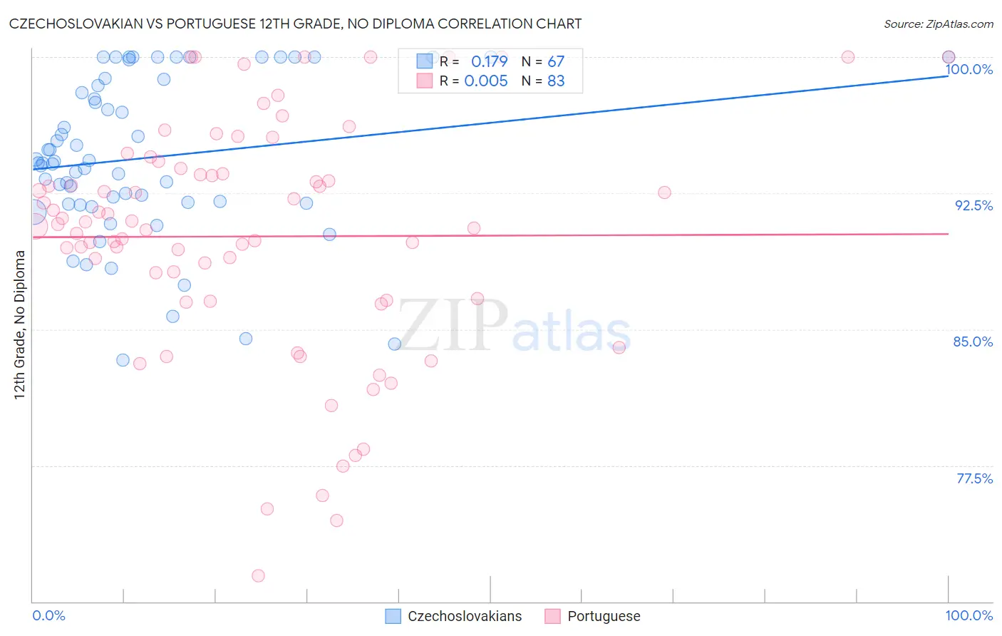 Czechoslovakian vs Portuguese 12th Grade, No Diploma