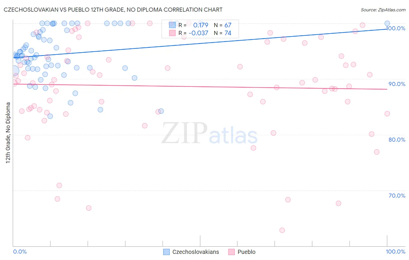 Czechoslovakian vs Pueblo 12th Grade, No Diploma
