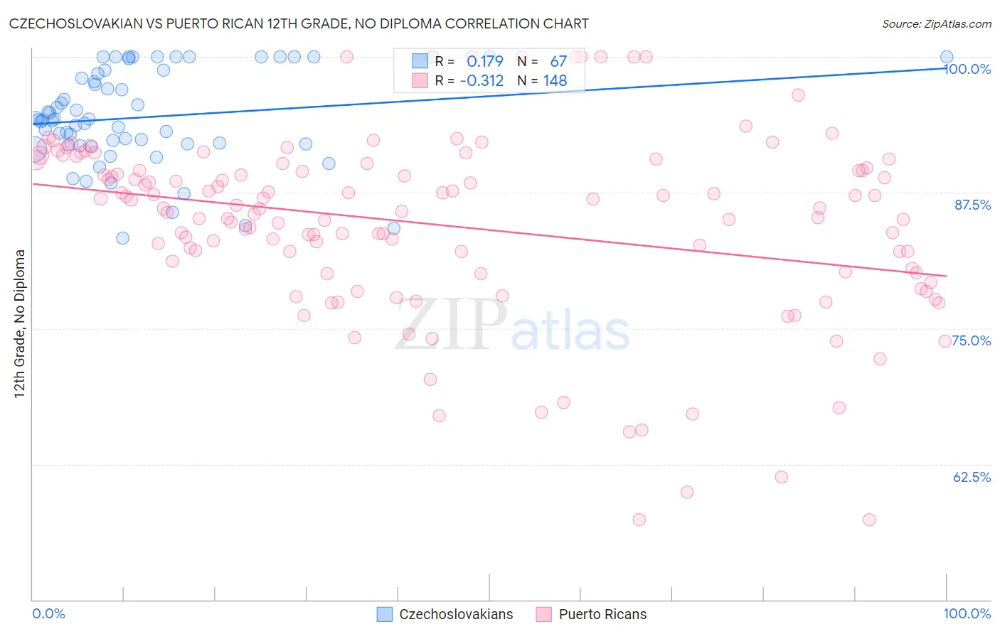 Czechoslovakian vs Puerto Rican 12th Grade, No Diploma