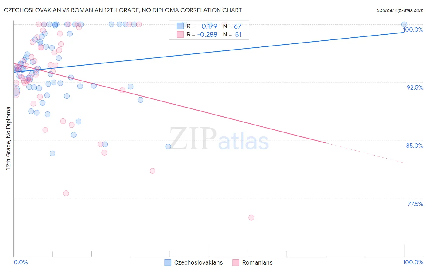 Czechoslovakian vs Romanian 12th Grade, No Diploma