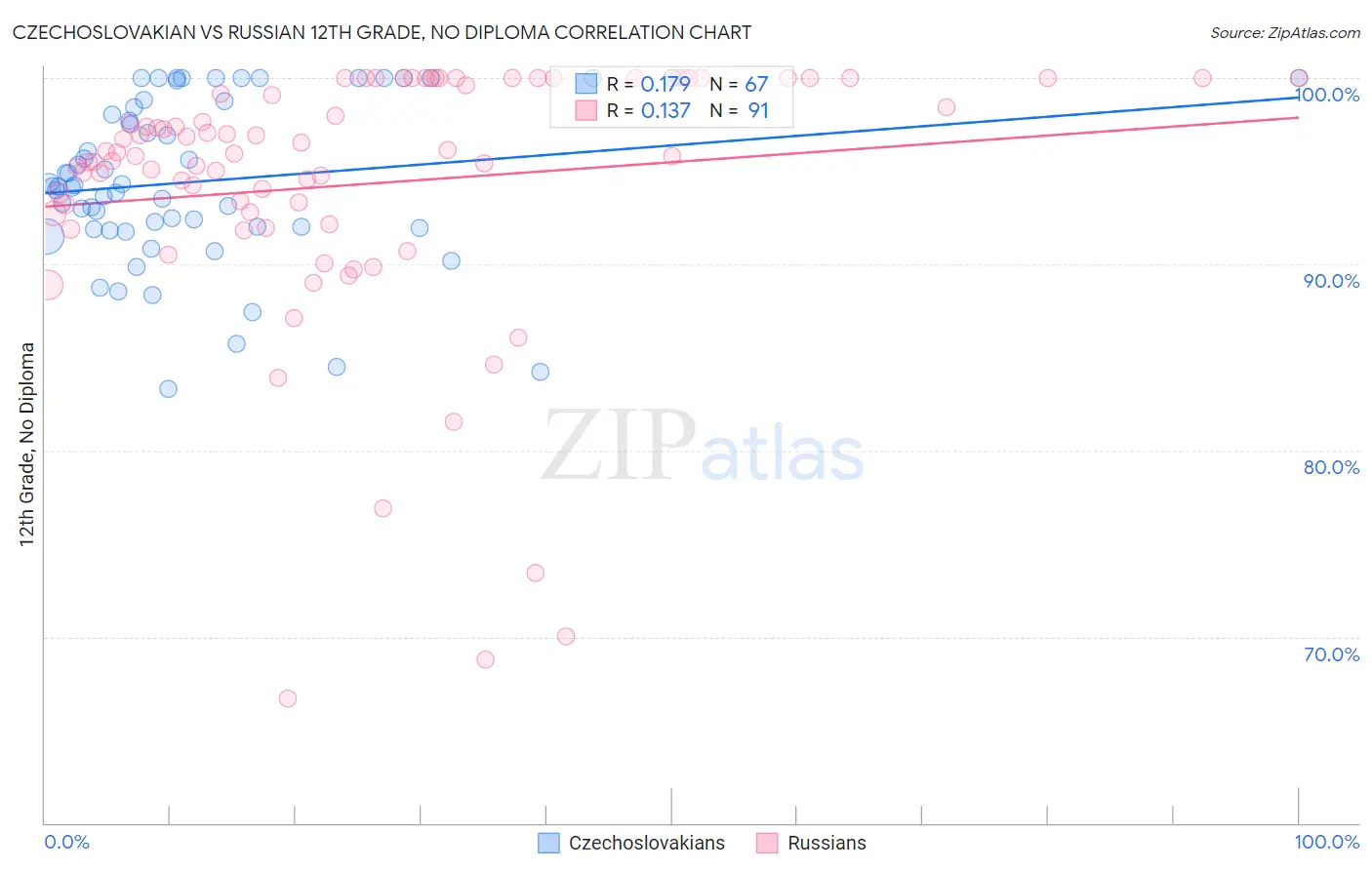Czechoslovakian vs Russian 12th Grade, No Diploma